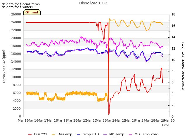 plot of Dissolved CO2