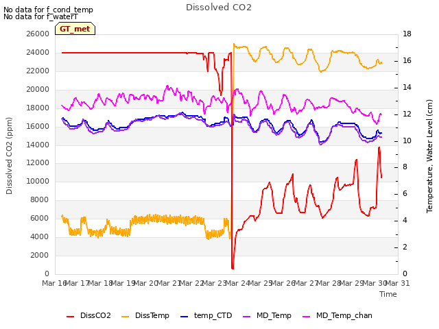 plot of Dissolved CO2