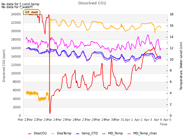 plot of Dissolved CO2