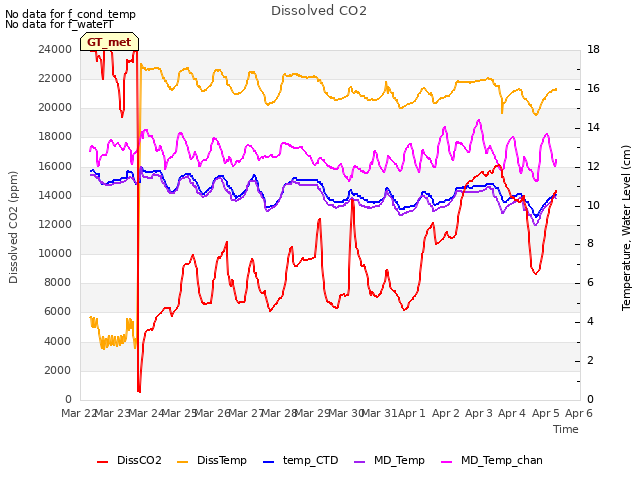 plot of Dissolved CO2