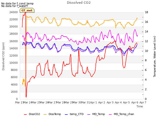 plot of Dissolved CO2