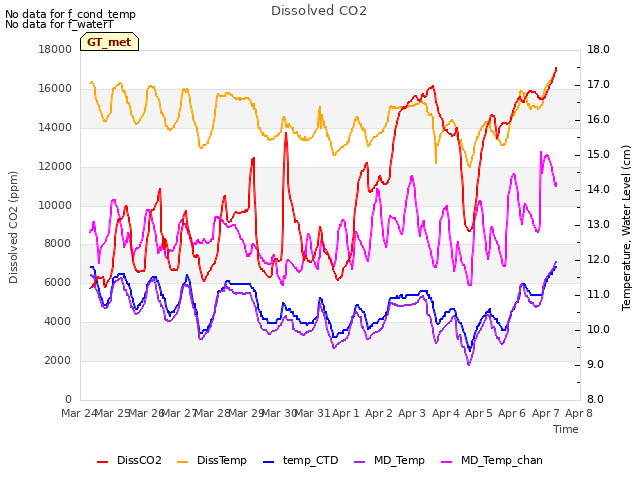 plot of Dissolved CO2