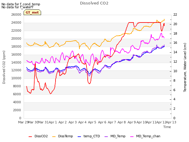 plot of Dissolved CO2