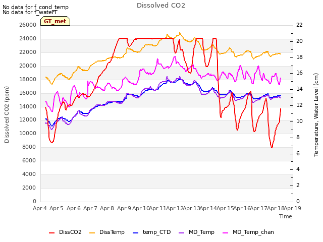 plot of Dissolved CO2