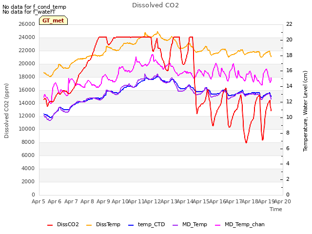 plot of Dissolved CO2