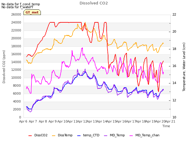 plot of Dissolved CO2