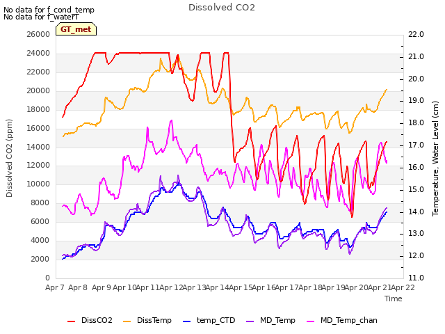 plot of Dissolved CO2