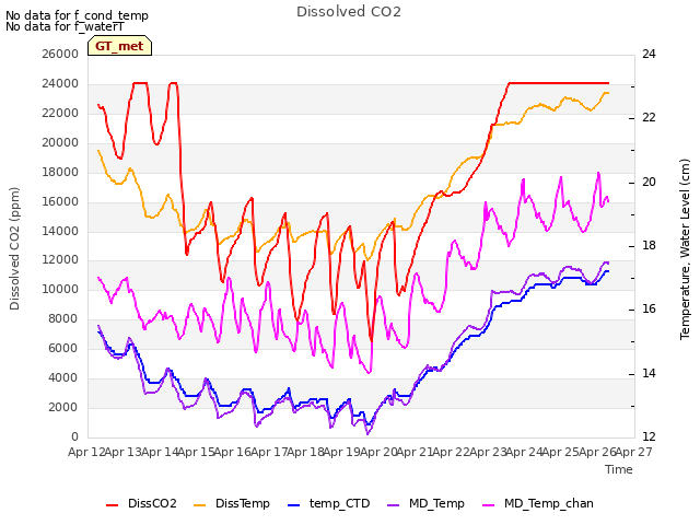 plot of Dissolved CO2