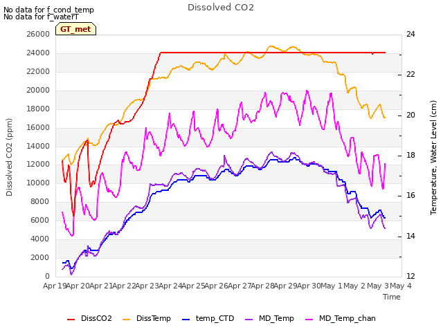 plot of Dissolved CO2