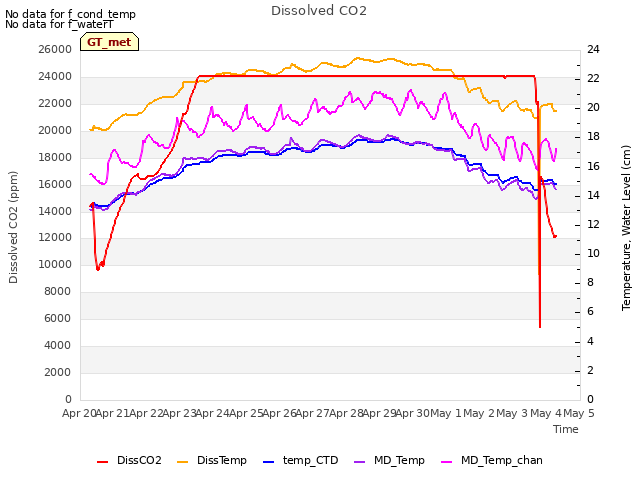 plot of Dissolved CO2