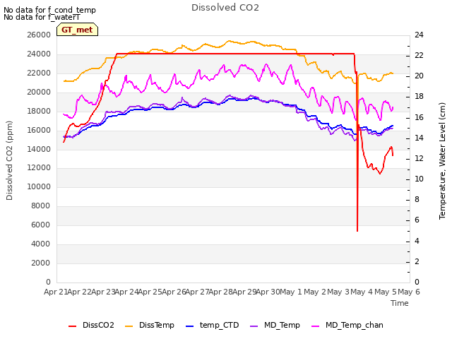 plot of Dissolved CO2