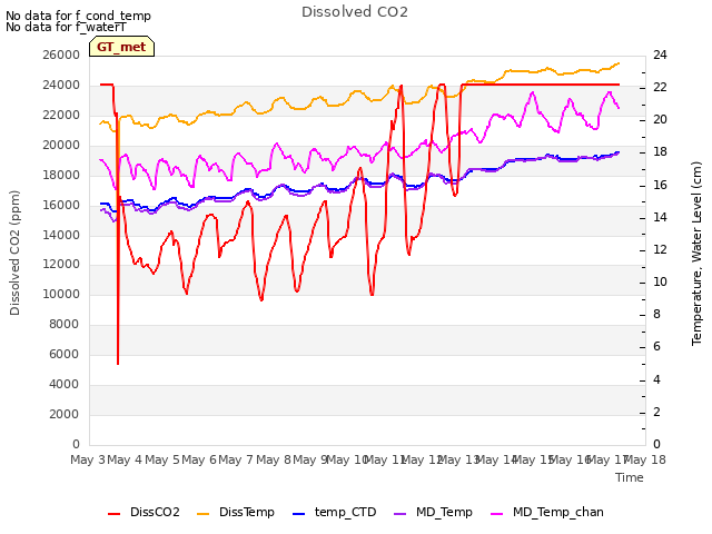 plot of Dissolved CO2