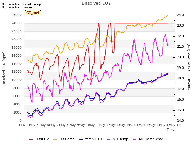 plot of Dissolved CO2