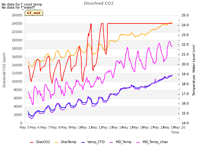 plot of Dissolved CO2