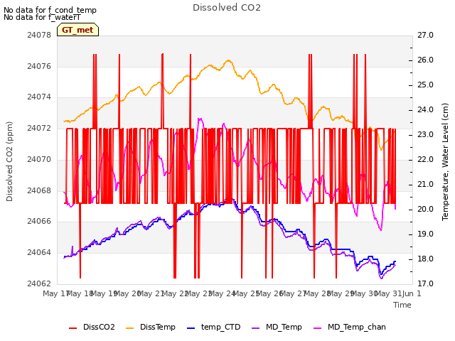 plot of Dissolved CO2