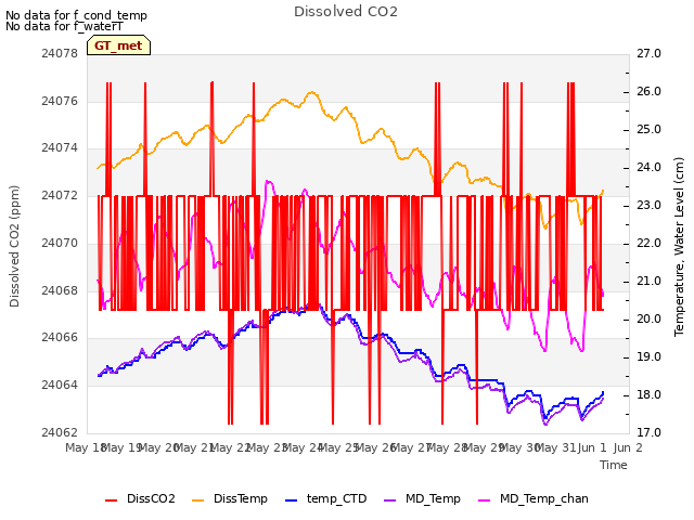 plot of Dissolved CO2