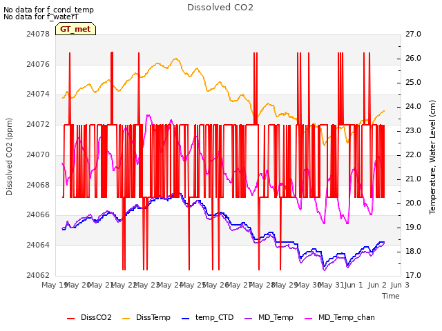 plot of Dissolved CO2