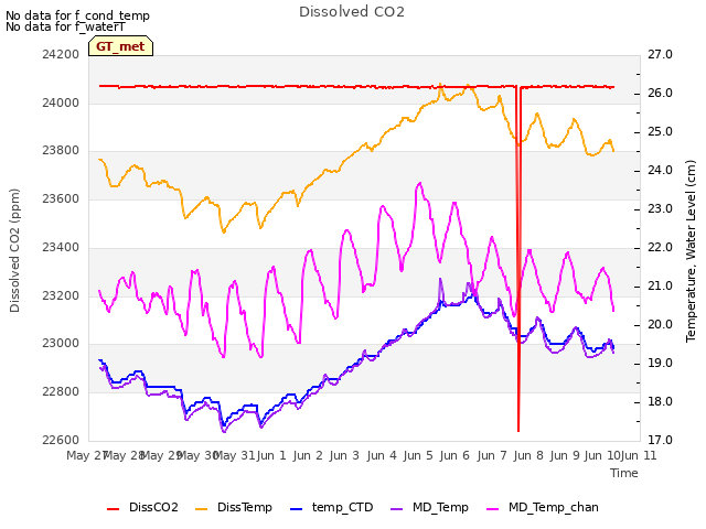 plot of Dissolved CO2