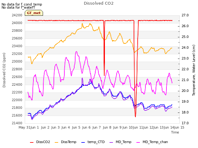 plot of Dissolved CO2