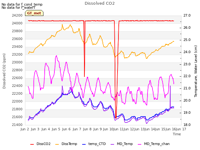 plot of Dissolved CO2