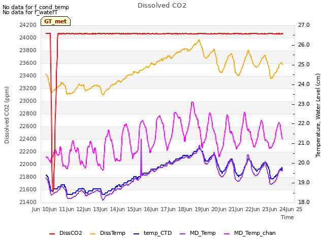 plot of Dissolved CO2