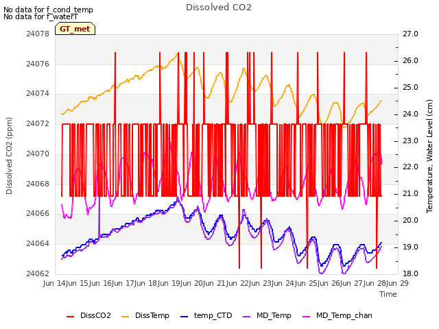 plot of Dissolved CO2