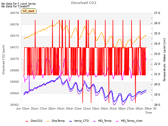 plot of Dissolved CO2