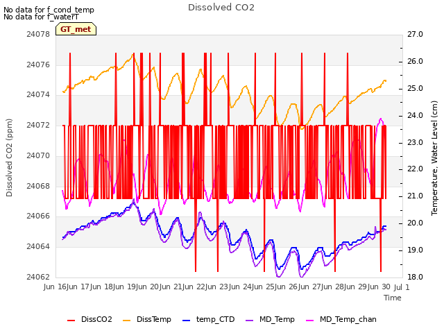 plot of Dissolved CO2