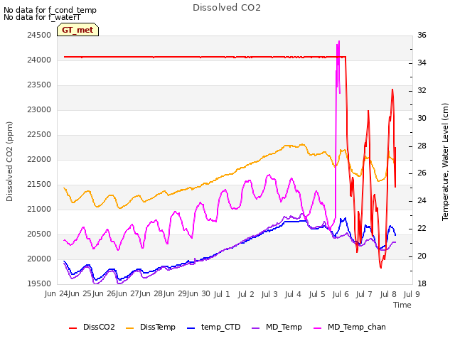 plot of Dissolved CO2