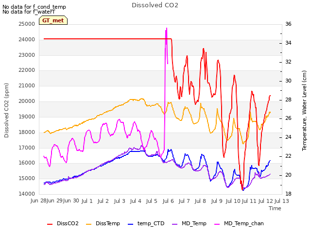 plot of Dissolved CO2