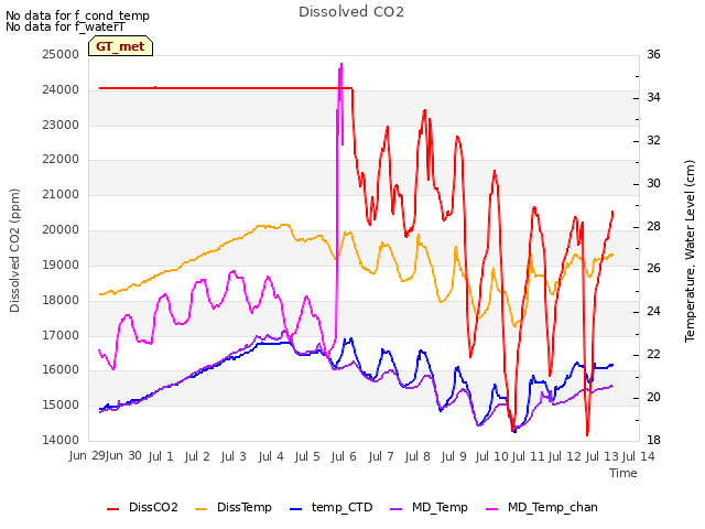 plot of Dissolved CO2