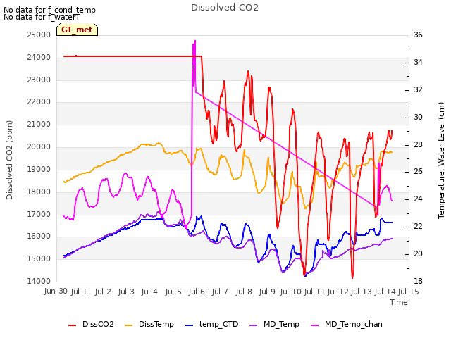 plot of Dissolved CO2