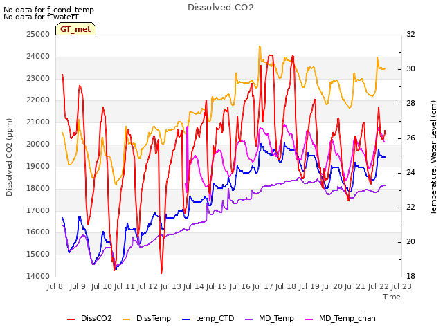 plot of Dissolved CO2