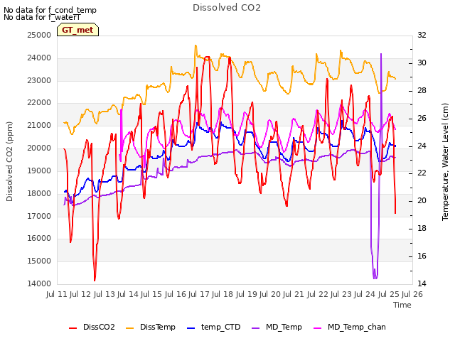 plot of Dissolved CO2