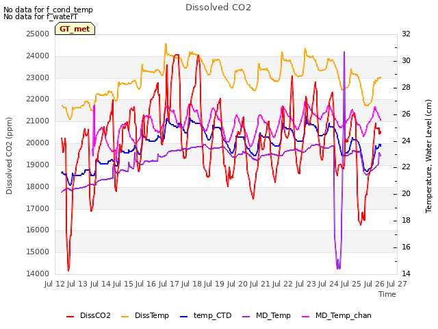 plot of Dissolved CO2