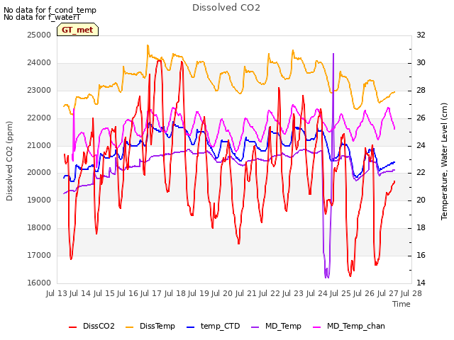 plot of Dissolved CO2