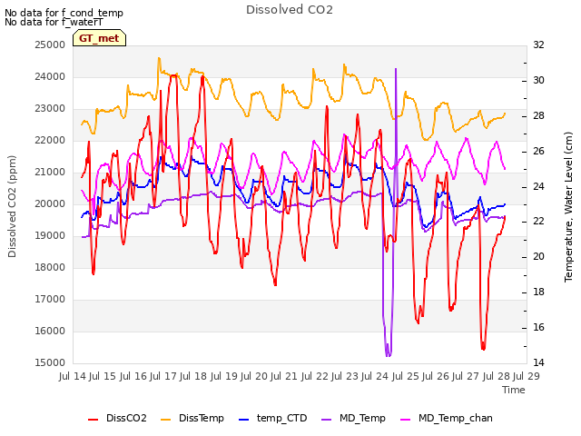 plot of Dissolved CO2