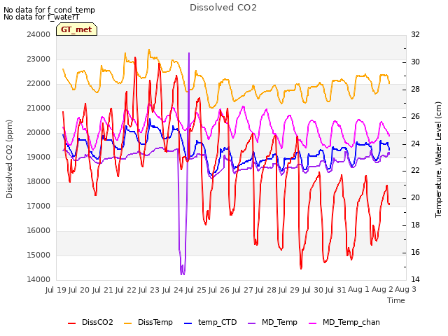 plot of Dissolved CO2