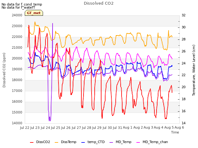 plot of Dissolved CO2