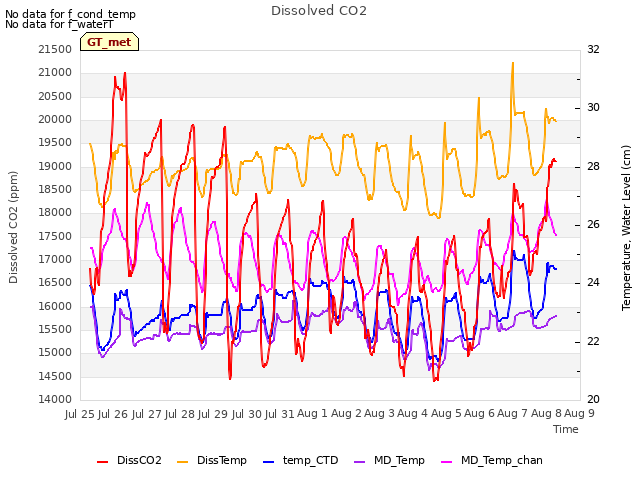 plot of Dissolved CO2