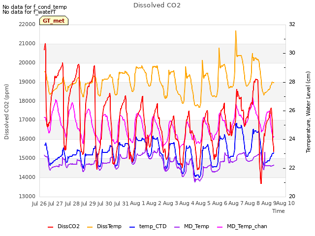 plot of Dissolved CO2