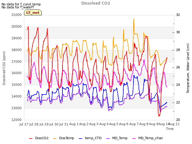 plot of Dissolved CO2