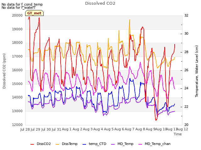 plot of Dissolved CO2