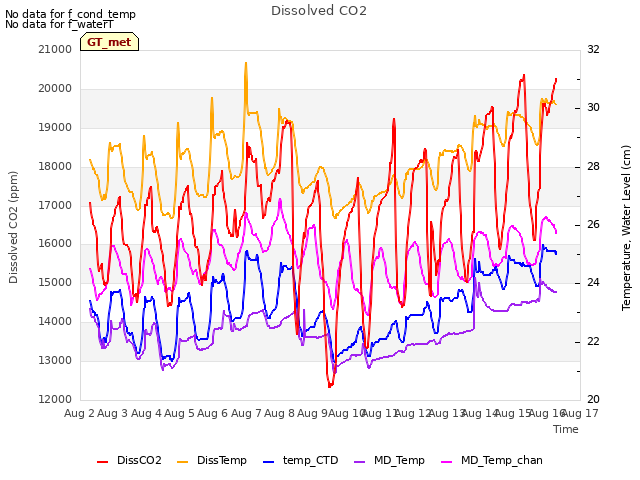 plot of Dissolved CO2