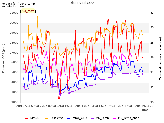 plot of Dissolved CO2