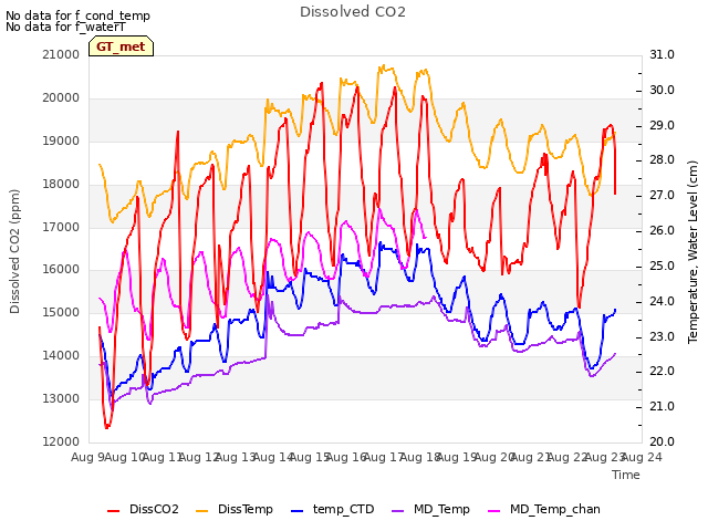 plot of Dissolved CO2