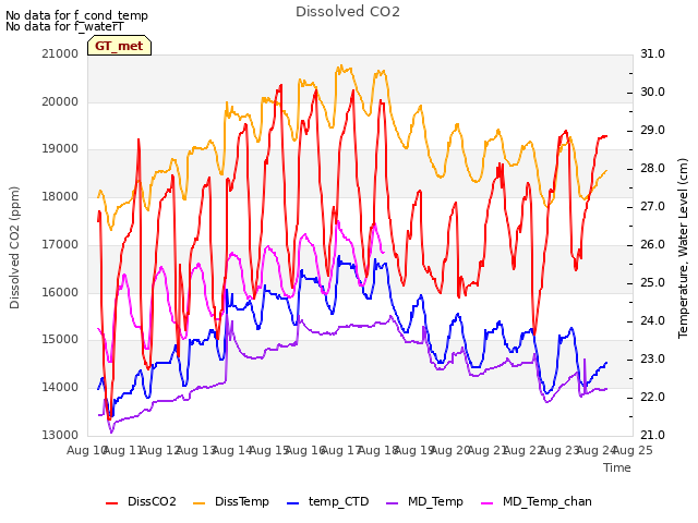 plot of Dissolved CO2