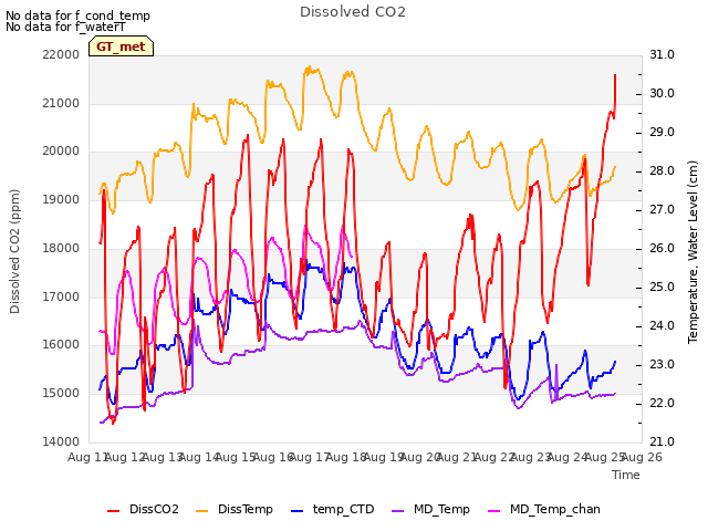 plot of Dissolved CO2