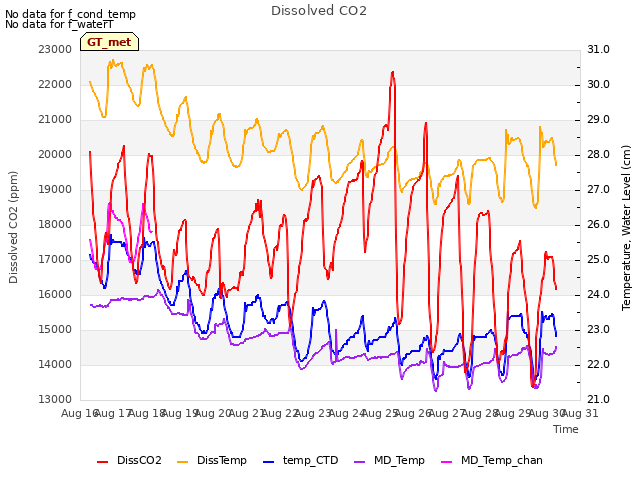 plot of Dissolved CO2