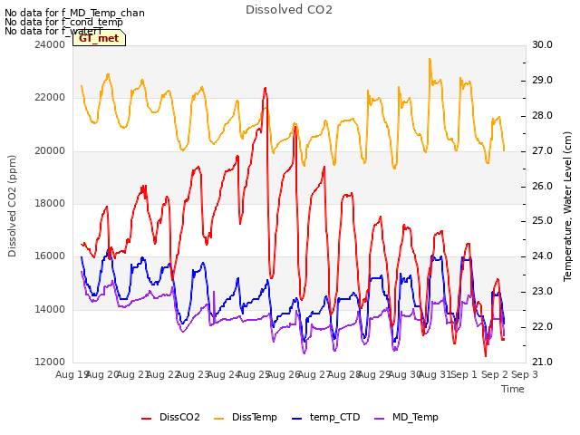 plot of Dissolved CO2